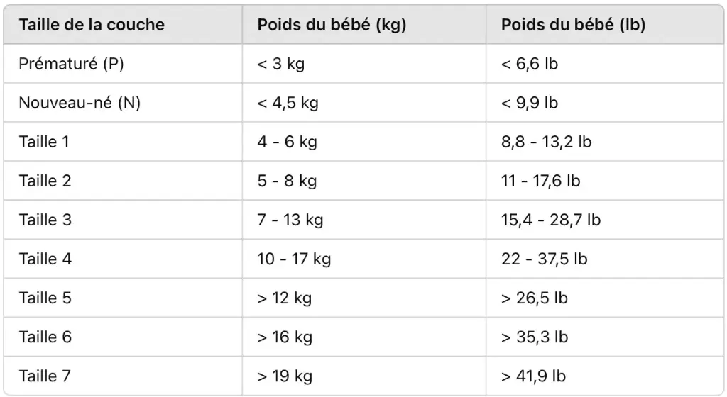 Tableau des tailles de couches