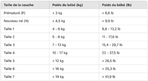 Tableau des tailles de couches